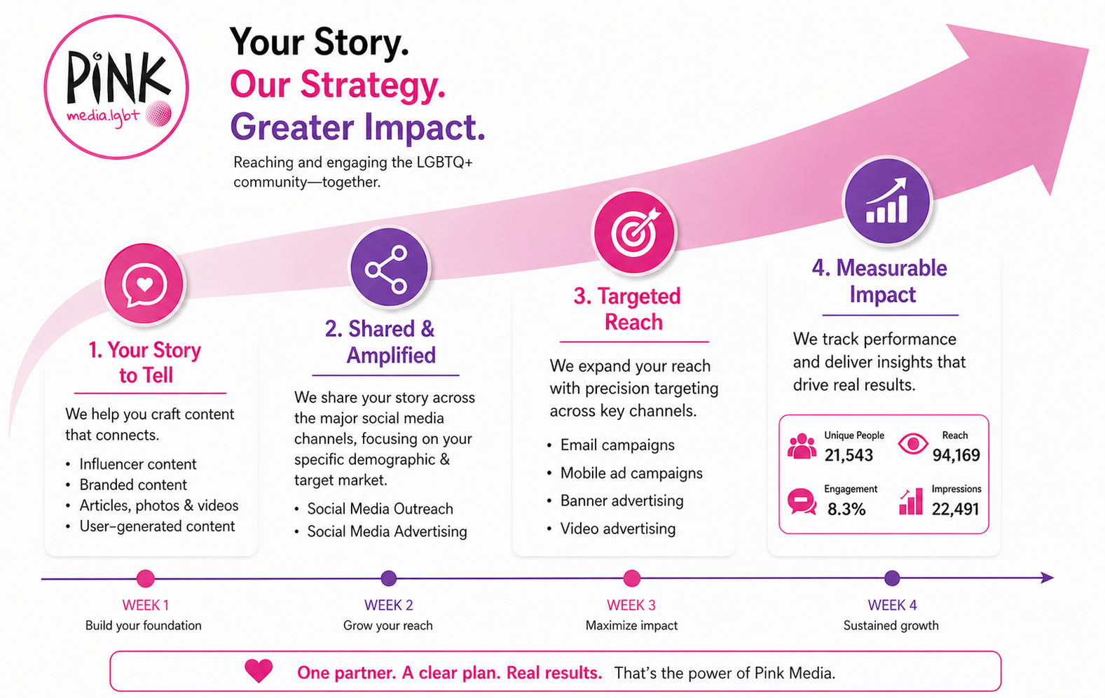 Your Story. Our Strategy. Greater Impact. — The Pink Media 4-Step Workflow